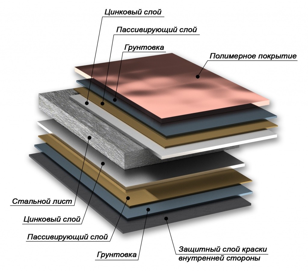 Структура сталевого листа з полімерним покриттям – FinnMetal
